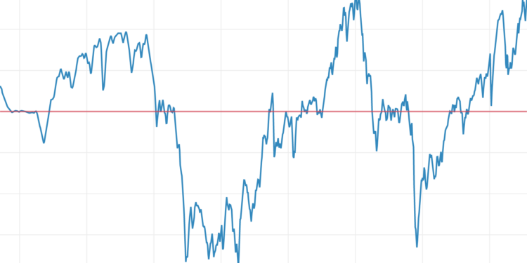 US stock market valuation
